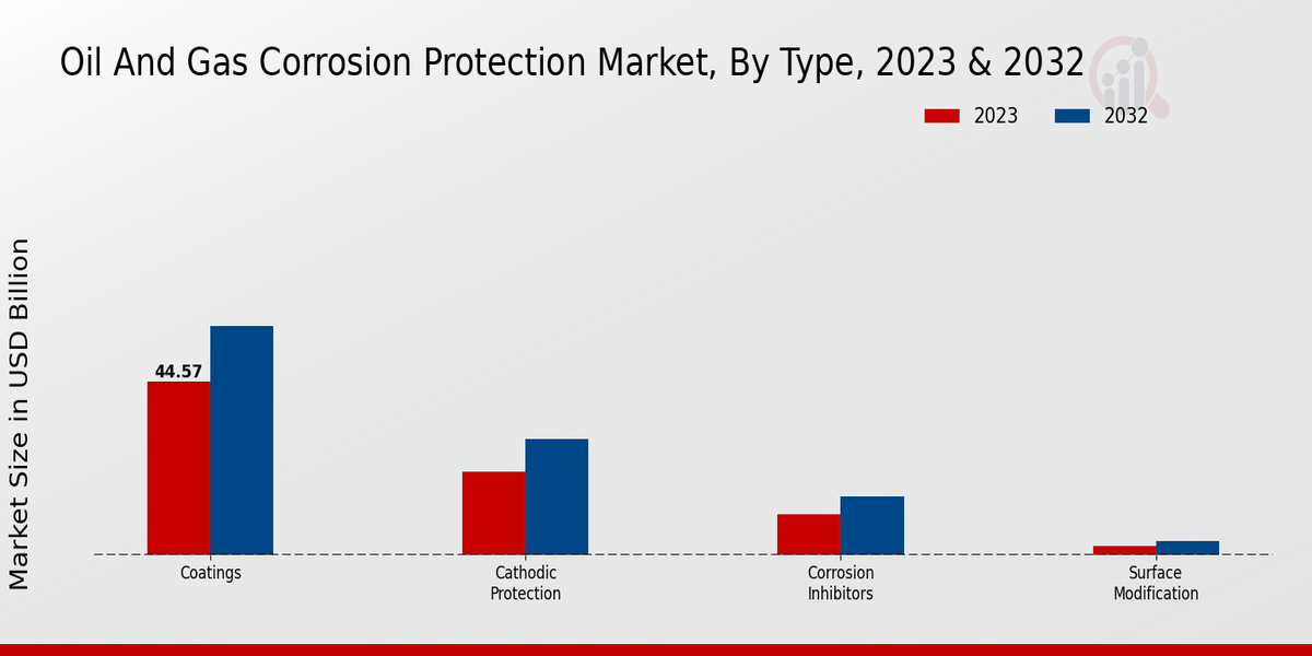  Oil and Gas Corrosion Protection Market By Type 2023-2032