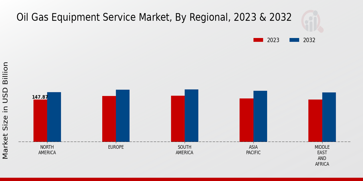 Oil And Gas Equipment Service Market Regional