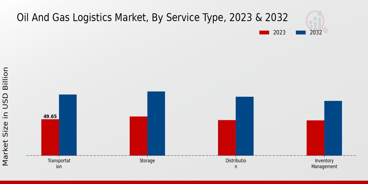 Oil_And_Gas_Logistics_Market_2