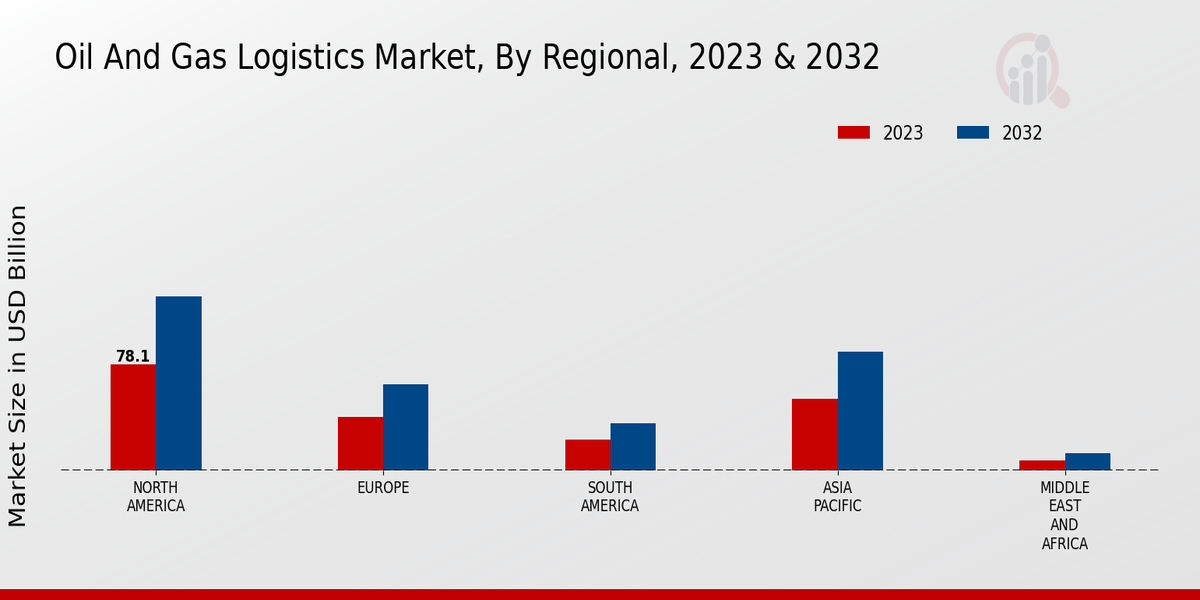 Oil_And_Gas_Logistics_Market_3