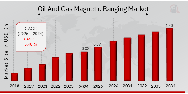 Descripción general del mercado de rango magnético de petróleo y gas