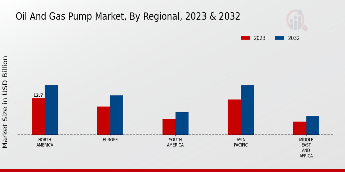 Oil And Gas Pump Market Regional Insights