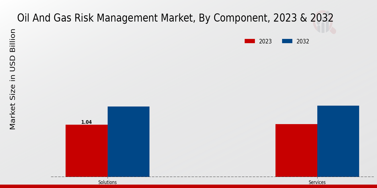 Oil And Gas Risk Management Market Component Insights