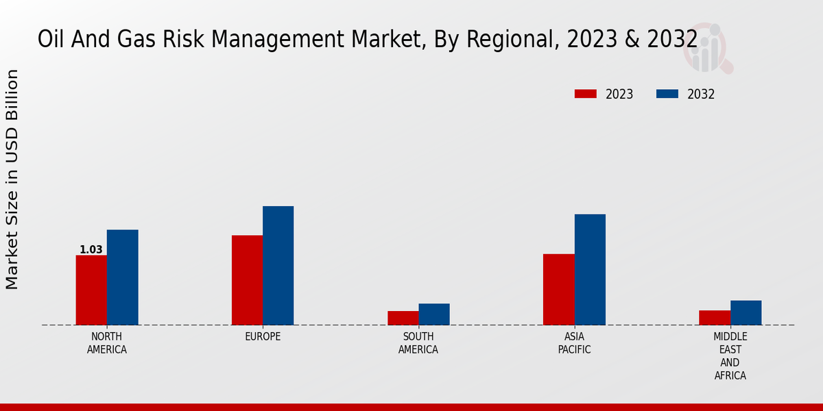 Oil And Gas Risk Management Market Regional Insights