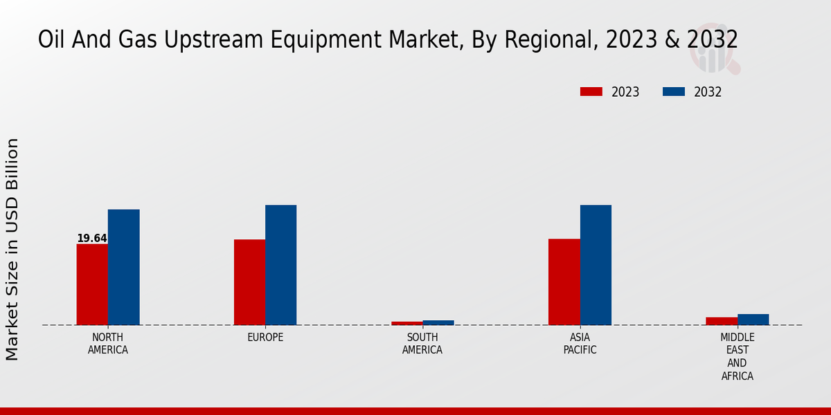 Oil And Gas Upstream Equipment Market Regional Insights