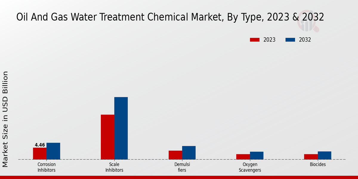 Oil And Gas Water Treatment Chemical Market Type Insights