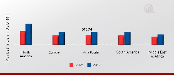 Oil Coolers Regional Insights, 2023