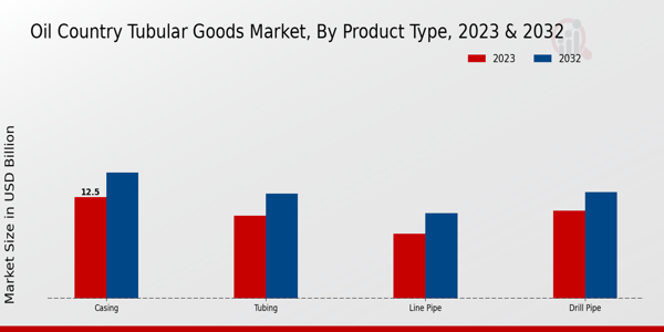 Oil Country Tubular Goods Market Product Type Insights