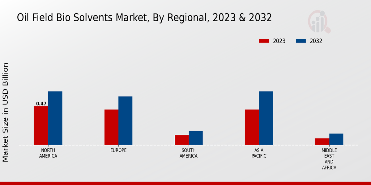 Oil Field Bio Solvents Market Regional Insights