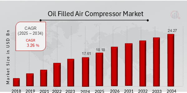 Oil Filled Air Compressor Market Overview Chart