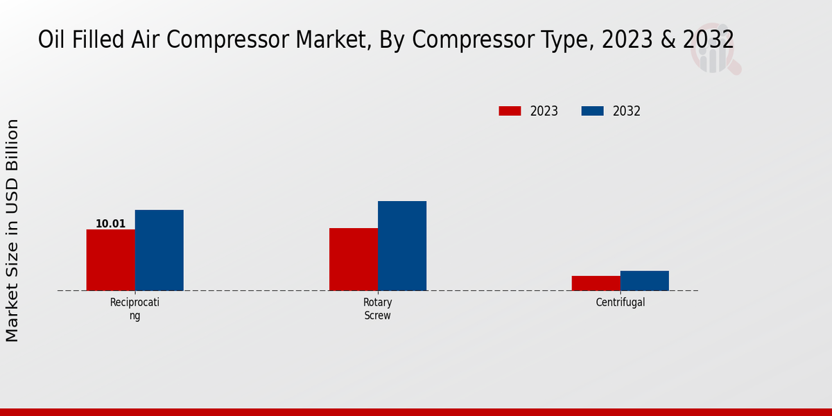 Oil Filled Air Compressor Market by Compressor Type