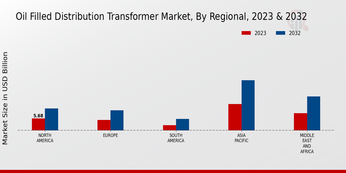 Oil-Filled Distribution Transformer Market Regional Insights