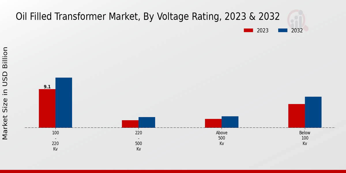 Oil-filled Transformer Market Voltage Rating Insights