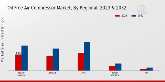 Oil Free Air Compressor Market Regional Insights  