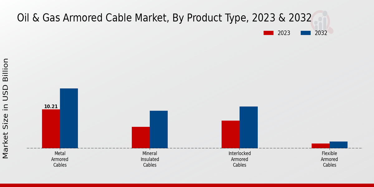 Oil Gas Armored Cable Market Product Type Insights