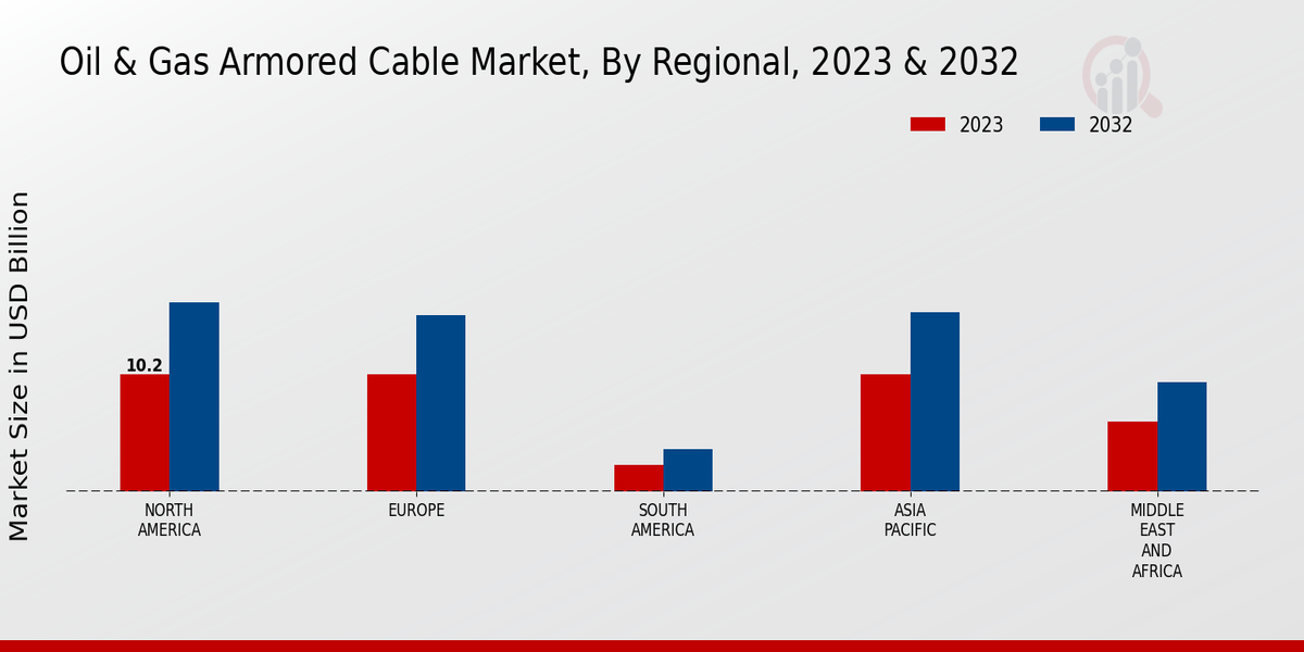 Oil Gas Armored Cable Market Regional Insights