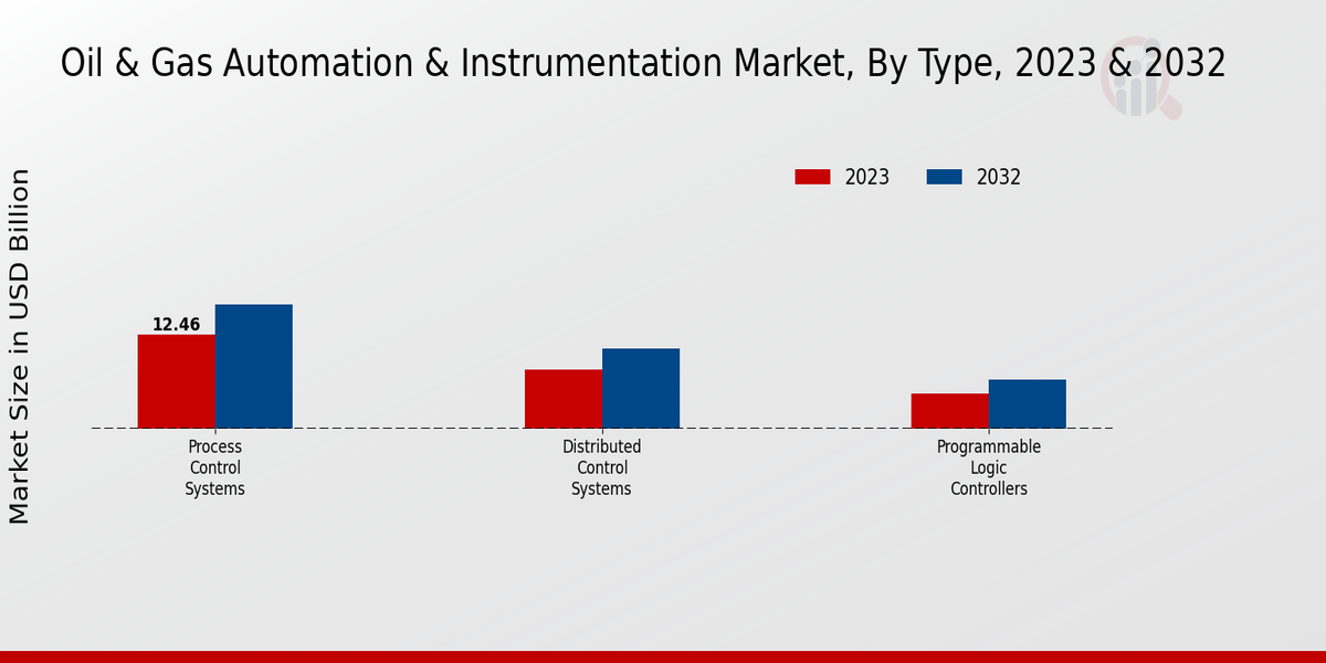 Perspectivas sobre el tipo de mercado de instrumentación de automatización de gas y petróleo