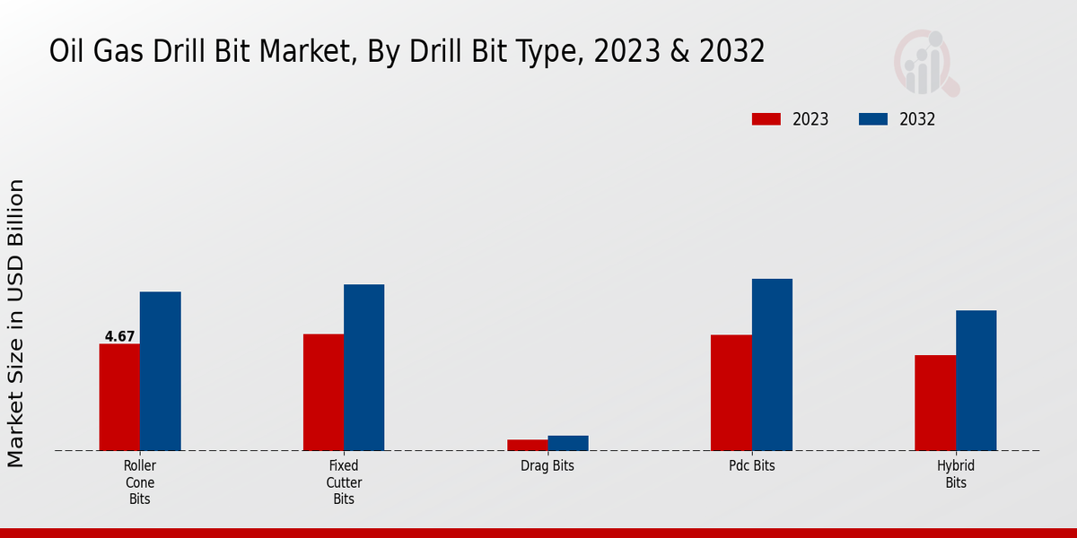 Oil Gas Drill Bit Market Drill Bit Type Insights