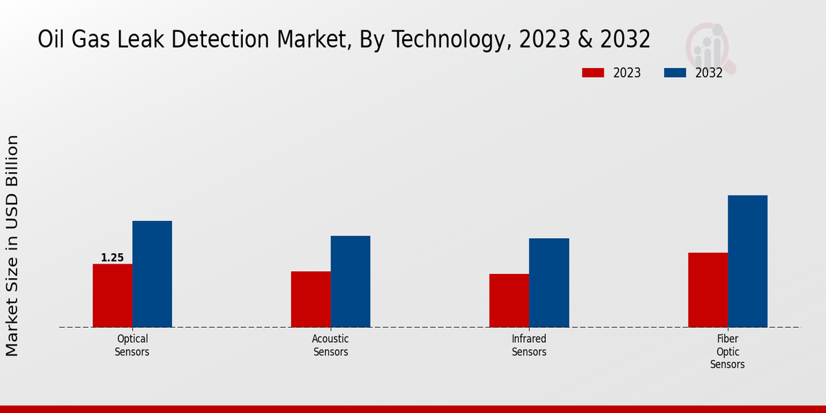 Oil Gas Leak Detection Market Type Insights