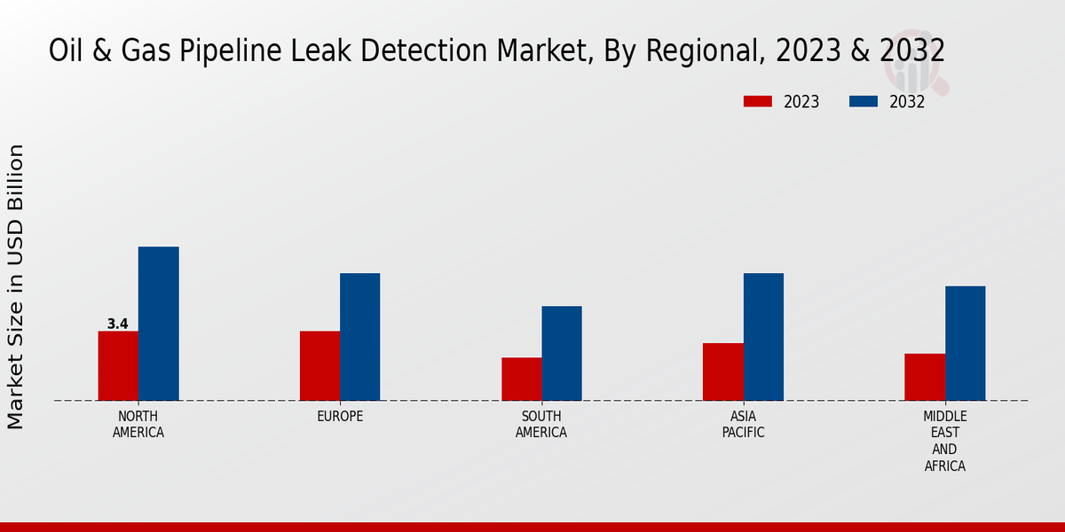 Oil Gas Pipeline Leak Detection Market Regional Insights