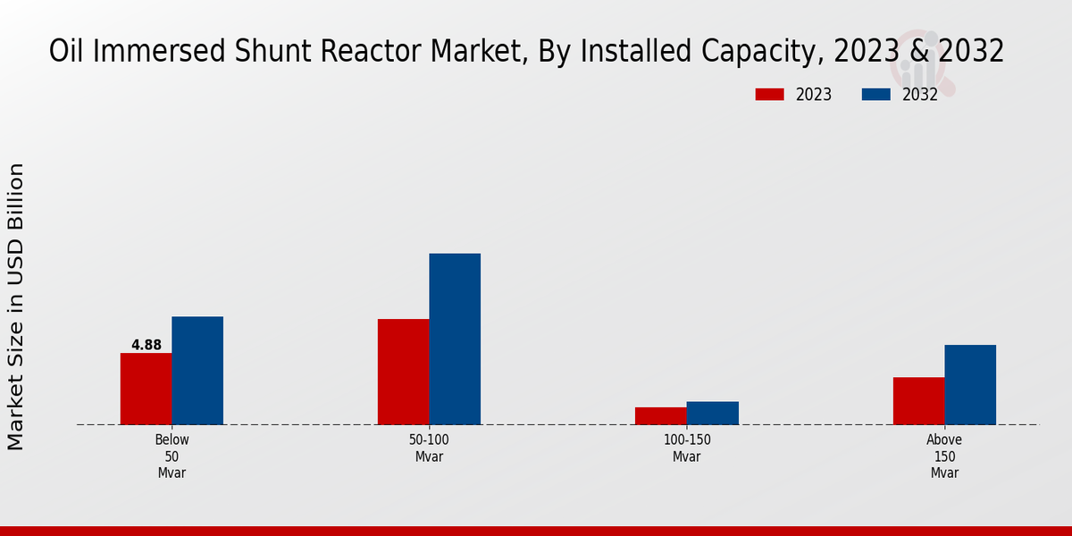 Oil Immersed Shunt Reactor Market Installed Capacity Insights