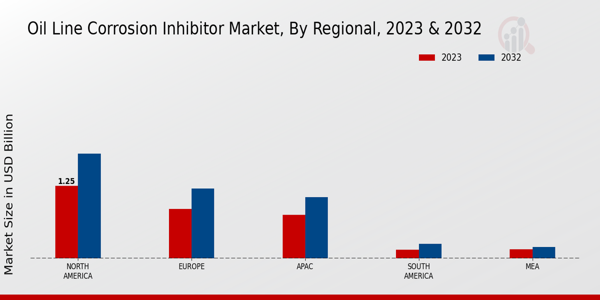 Oil Line Corrosion Inhibitor Market Regional