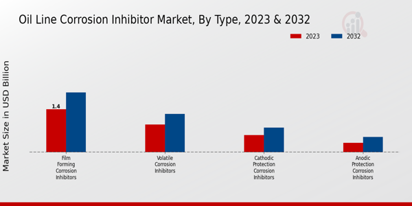 Oil Line Corrosion Inhibitor Market Type