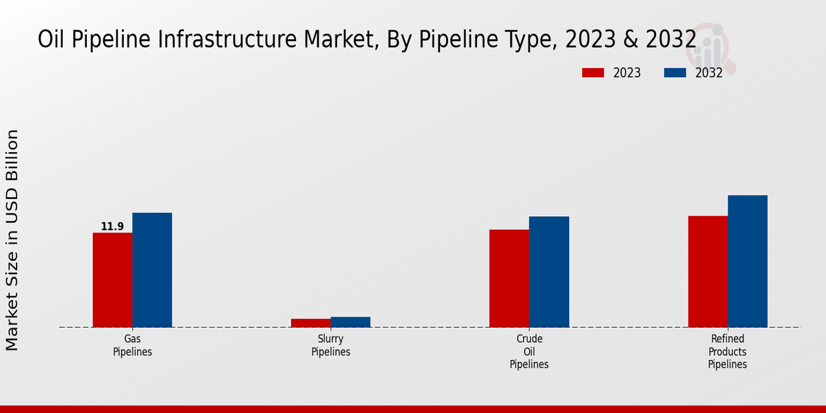 Oil Pipeline Infrastructure Market Pipeline Type Insights