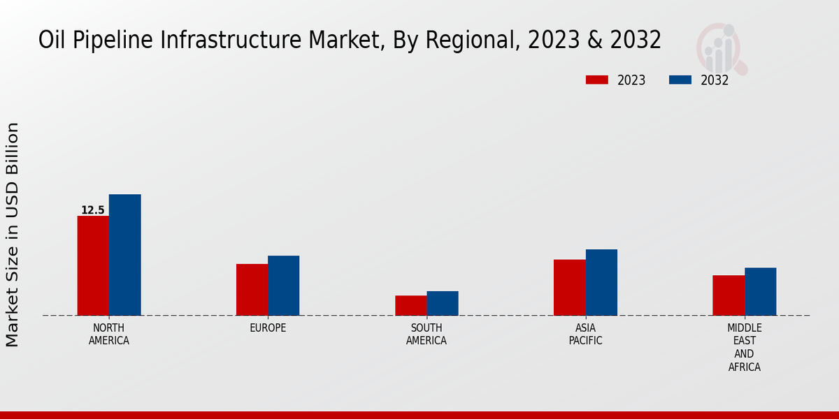 Oil Pipeline Infrastructure Market Regional Insights