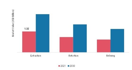 Oil Shale Market, by Process, 2021 & 2030