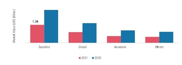 Oil Shale Market, by Product, 2021 & 2030