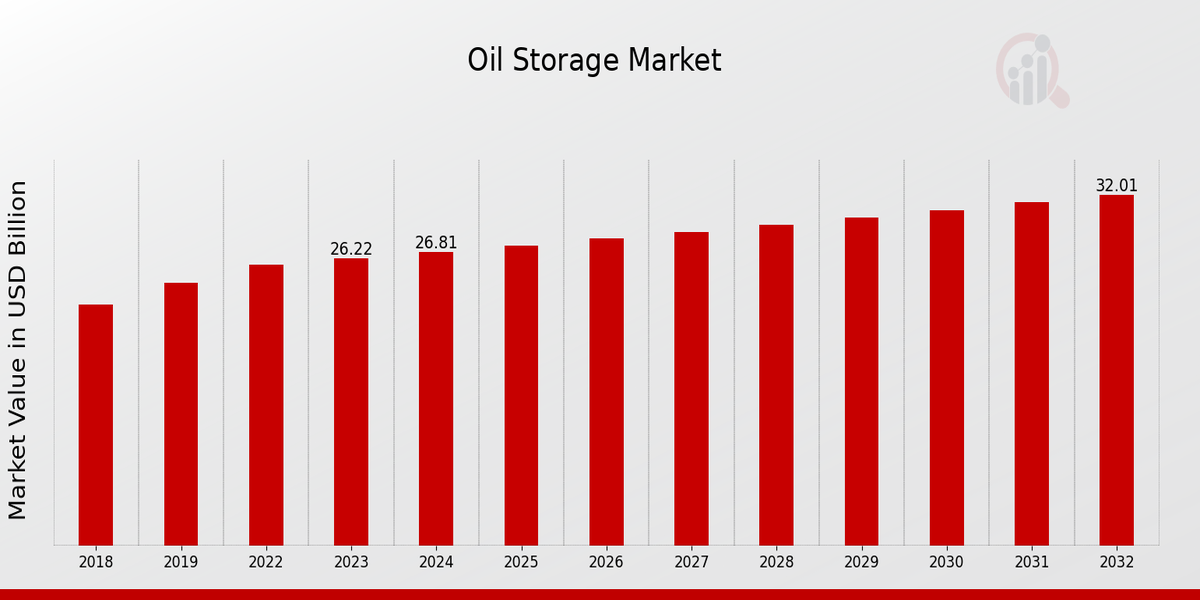 Oil Storage Market Overview