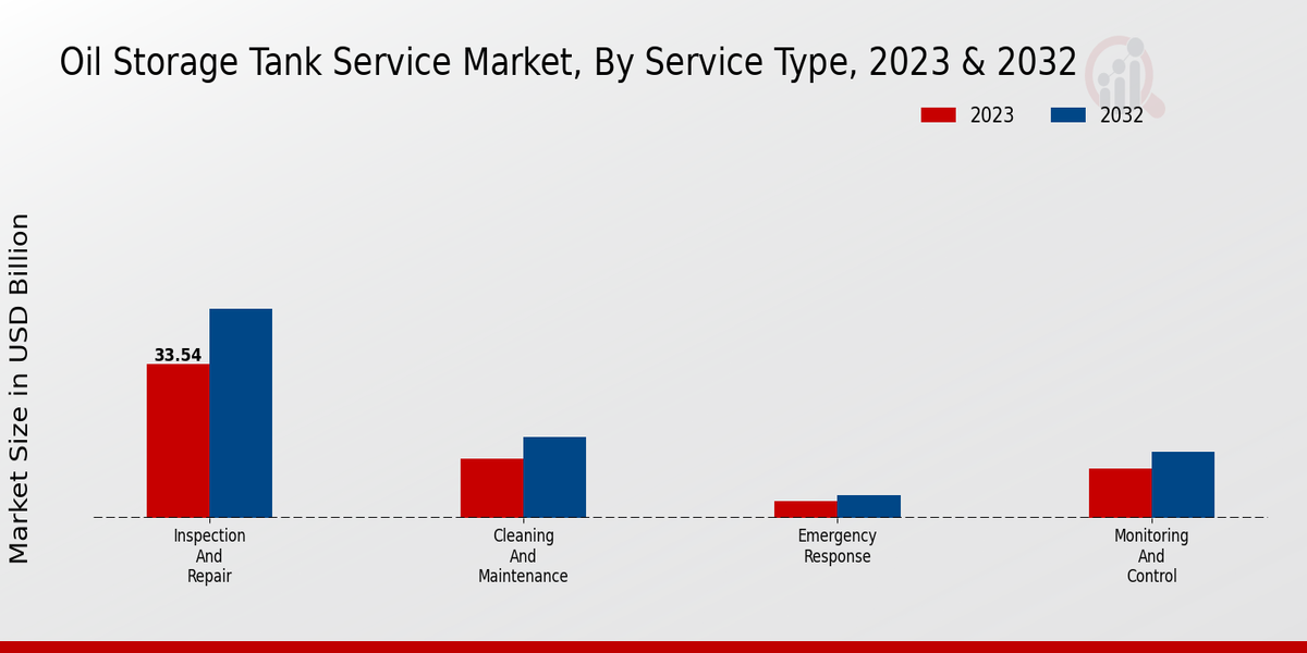 Oil Storage Tank Service Market Service Type Insights