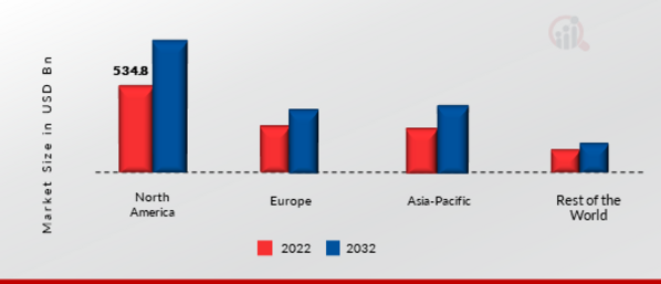 Oil & Gas Engineering Services Market Share By Region 2022