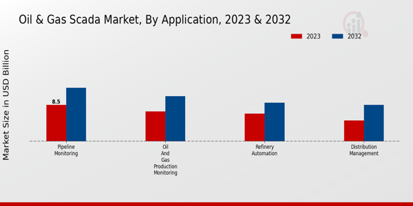 Oil Gas SCADA Market Application Insights