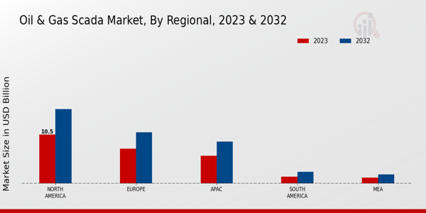 Oil Gas SCADA Market Regional Insights