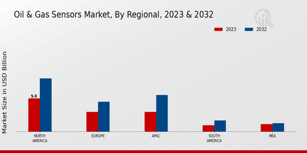 Oil & Gas Sensors Market Regional Insights  