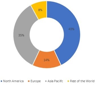 Oil & Gas Sensors Market Share, By Region, 2021