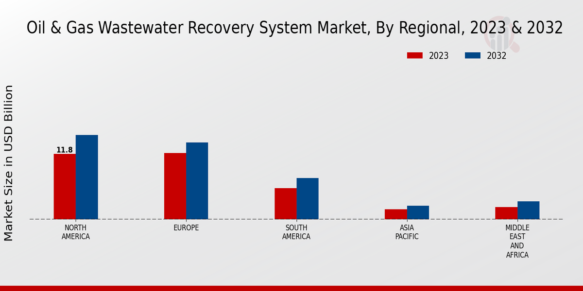 Oil & Gas Wastewater Recovery System Market Regional Insights