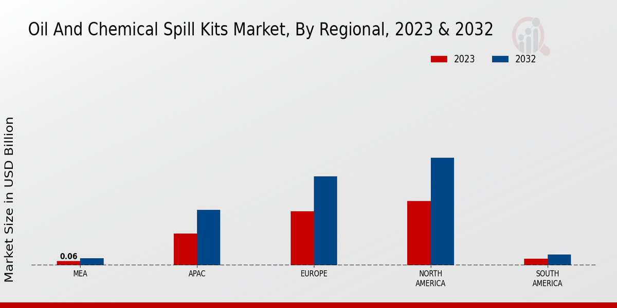 Oil and Chemical Spill Kits Market Regional