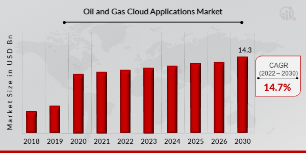 Oil and Gas Cloud Applications Market