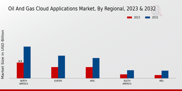 Oil and Gas Cloud Applications Market Regional Insights