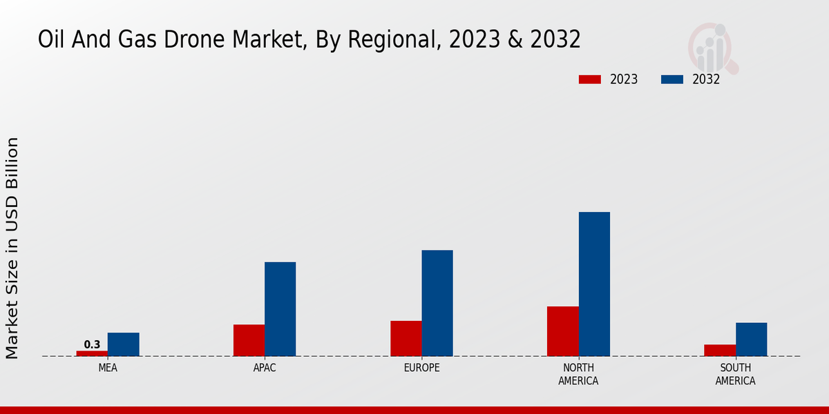 Oil and Gas Drone Market Regional Insights  