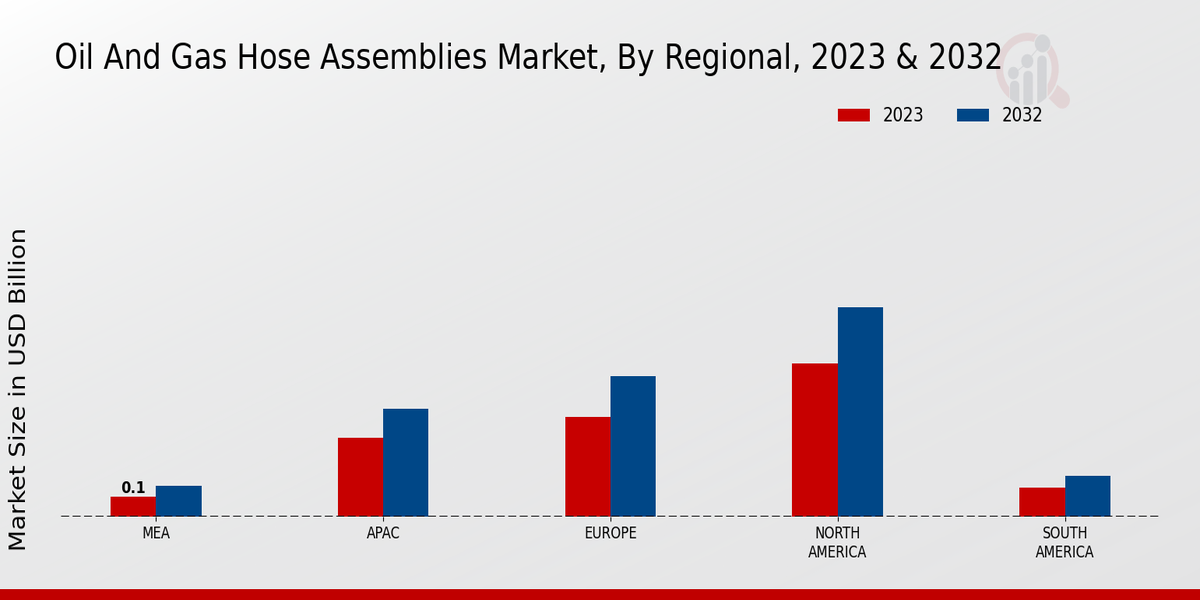 Oil and Gas Hose Assemblies Market Regional