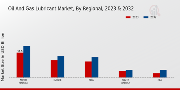 Oil and Gas Lubricant Market Regional