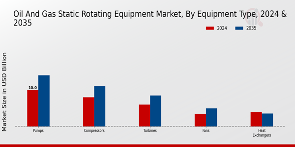 Oil and Gas Static Rotating Equipment Market Equipment Type Insights   