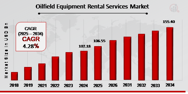 Oilfield Equipment Rental Services Market Overview 2025-2034