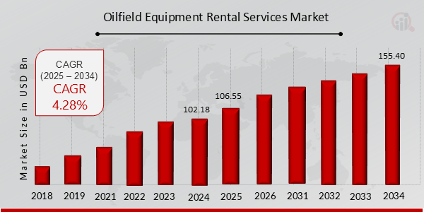 Oilfield Equipment Rental Services Market Overview Chart