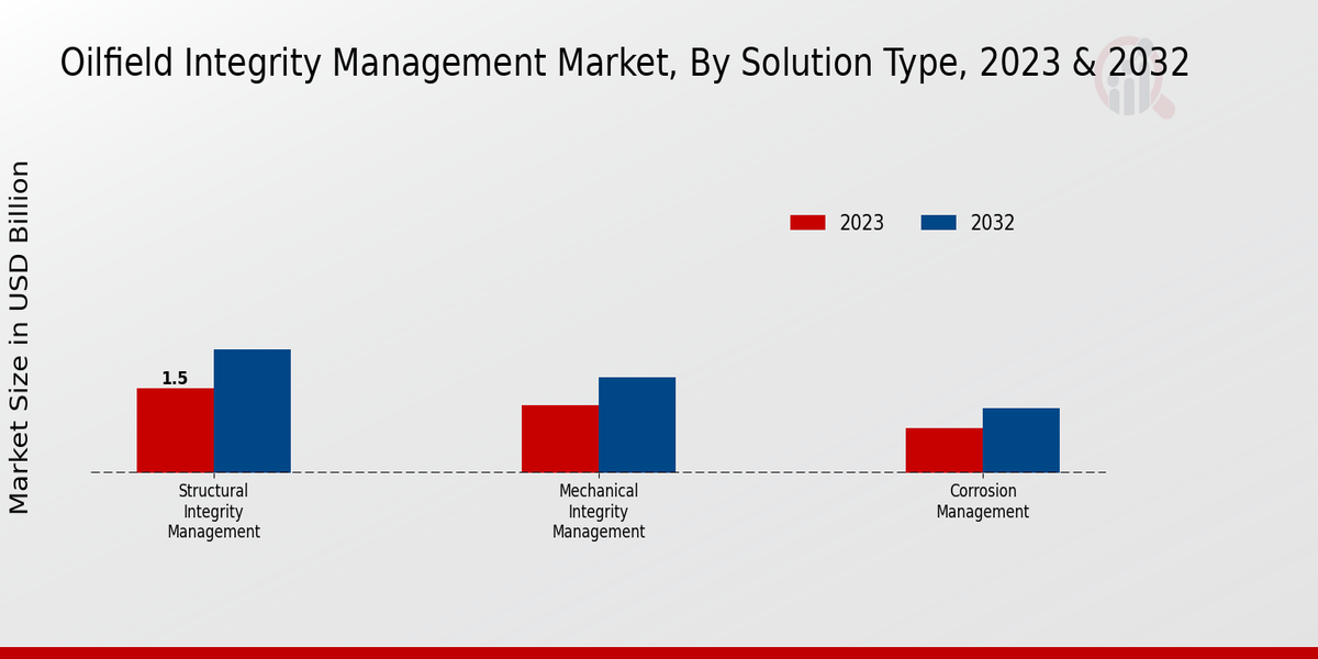 Oilfield Integrity Management Market Solution Type Insights