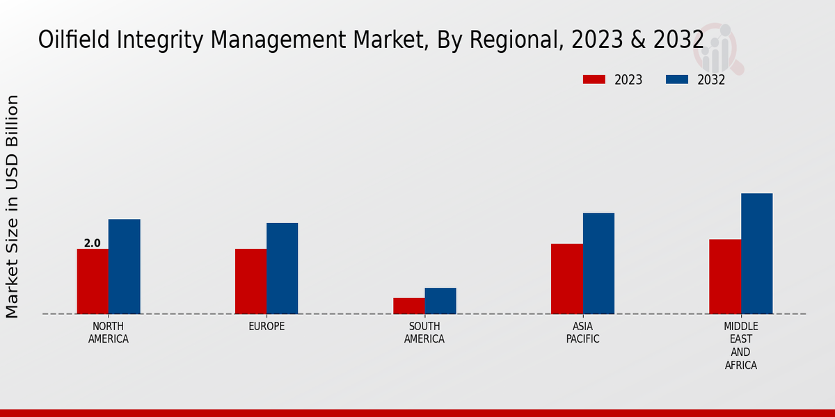 Oilfield Integrity Management Market Regional Insights